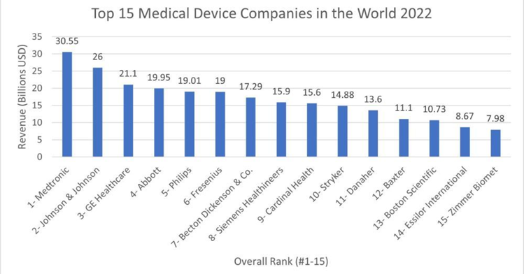Top Medical Device Companies 2022